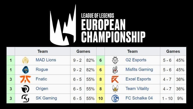 LEC: Origen e Fnatic ritrovano la vittoria