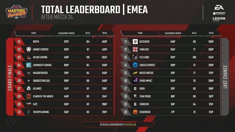 Round 4 GLL Masters Summer EMEA, YDN e OTT al Last Chanche