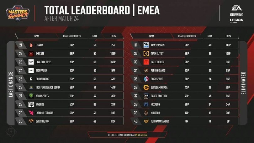 Round 4 GLL Masters Summer EMEA, YDN e OTT al Last Chanche