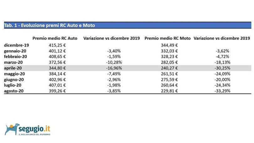 RC Moto, l'analisi: perché calano i prezzi delle assicurazioni