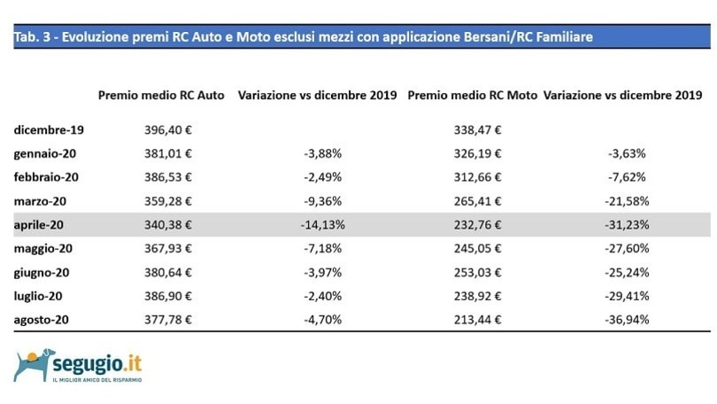 RC Moto, l'analisi: perché calano i prezzi delle assicurazioni