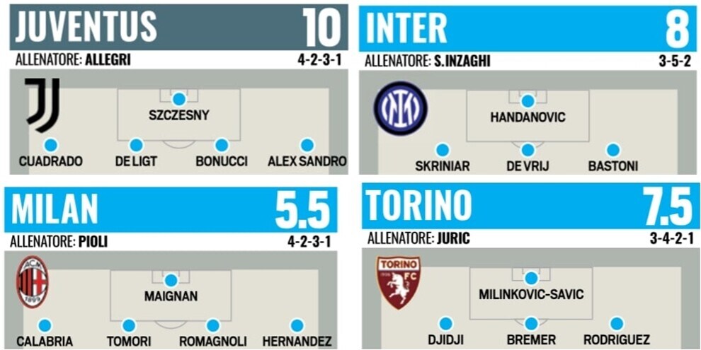 Le pagelle del calciomercato di gennaio: tutti dietro alla Juve
