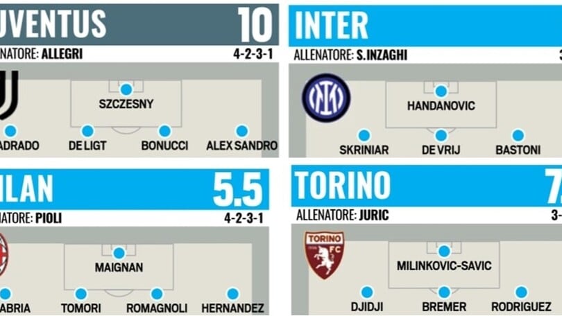 Le pagelle del calciomercato di gennaio: tutti dietro alla Juve