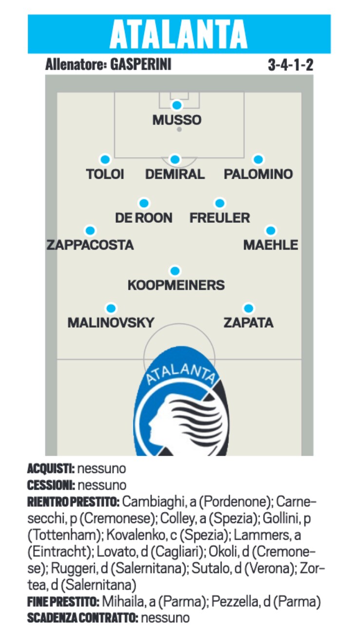 ATALANTA (3-4-1-2)
