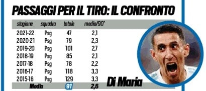 DI MARIA