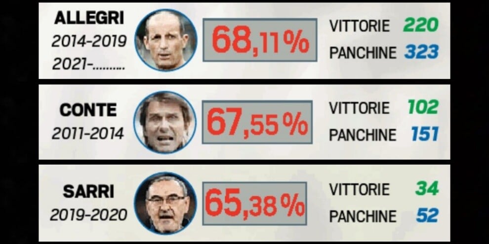 Juve, gli allenatori con la migliore percentuale di vittorie: Allegri 2°