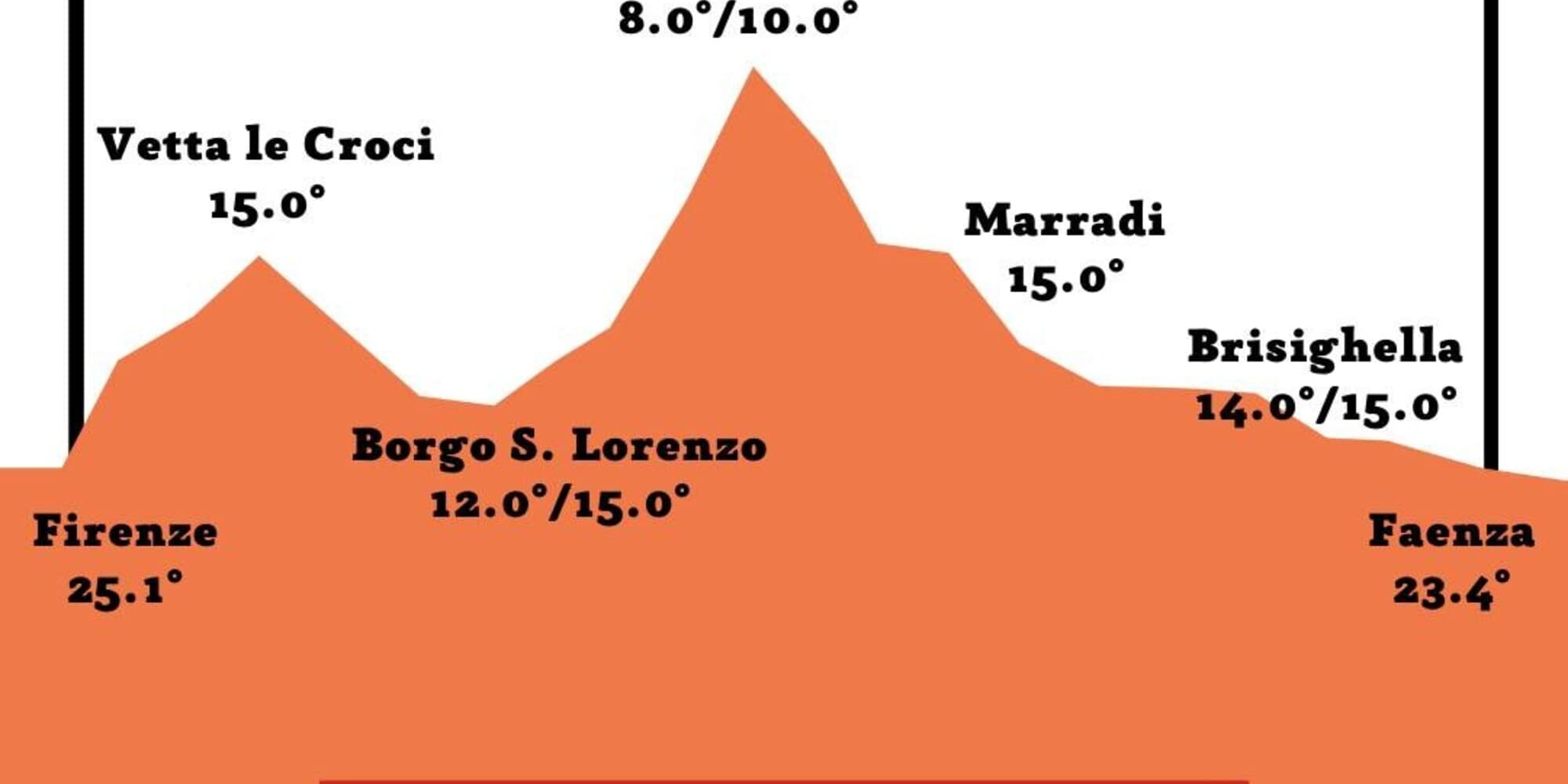 100km del Passatore, caldo in partenza e freddo alla Colla. Le temperature medie