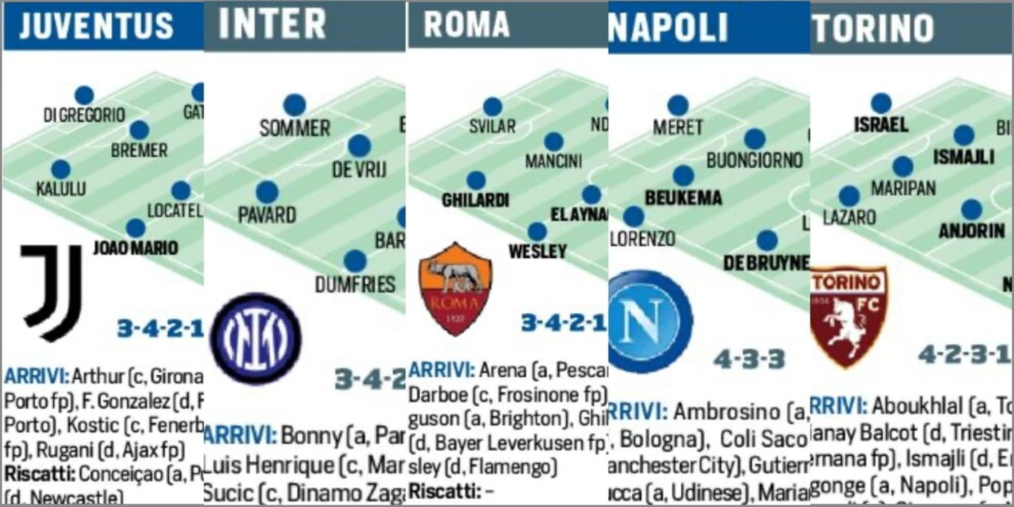 Van Juventus, Inter en Roma tot Napoli en Torino: aankopen, verkopen en opstellingen van de 20 clubs uit de Serie A.