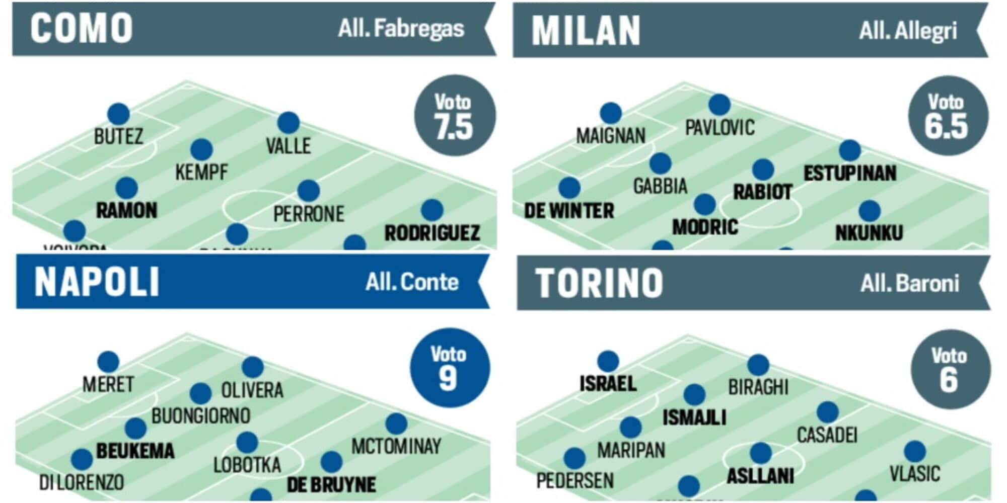 Juve da 8, Napoli insuperabile. L’Inter…: i voti al mercato