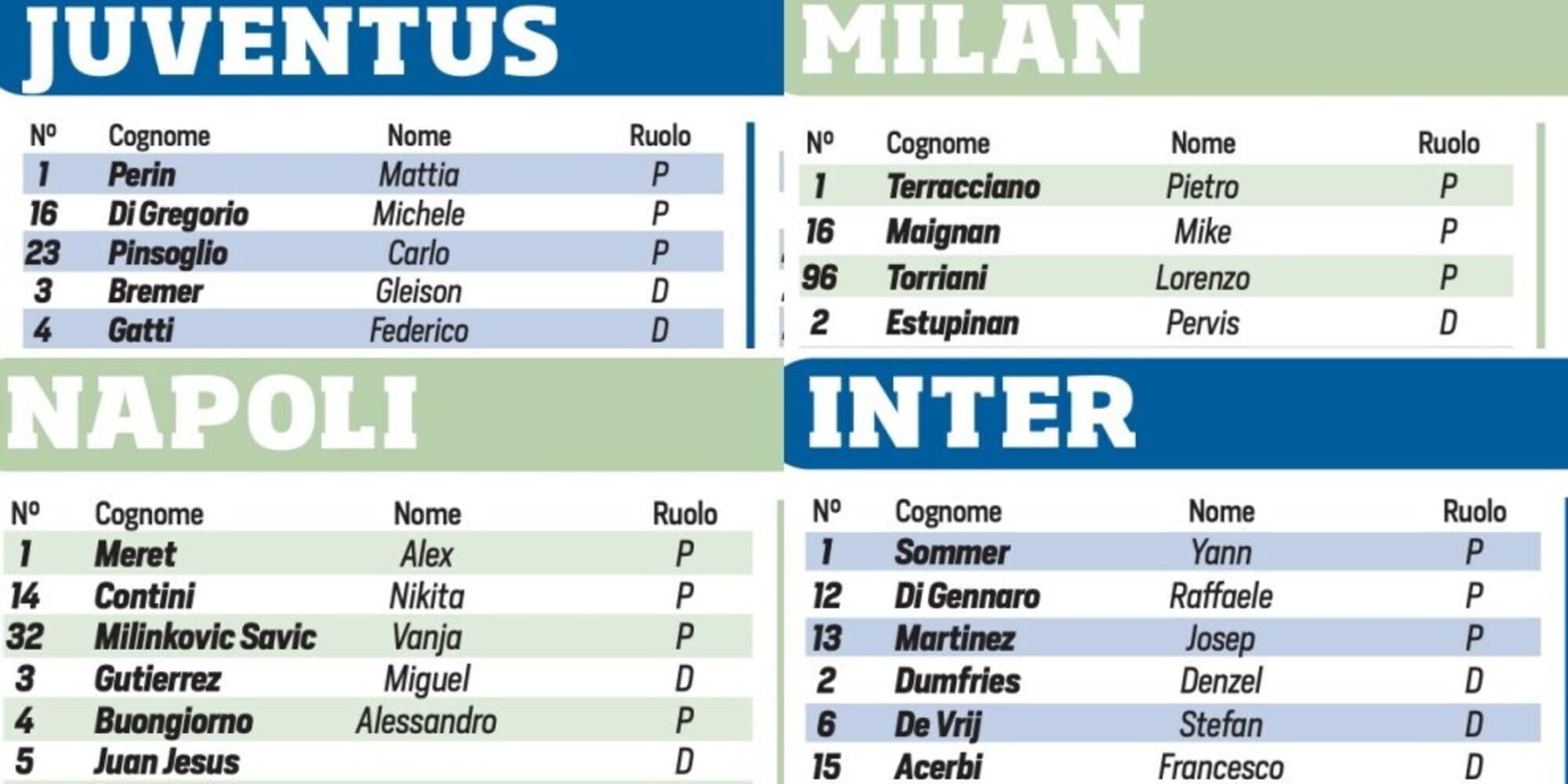 Da Juve e Inter a Napoli e Milan: ecco le rose della Serie A dopo il calciomercato