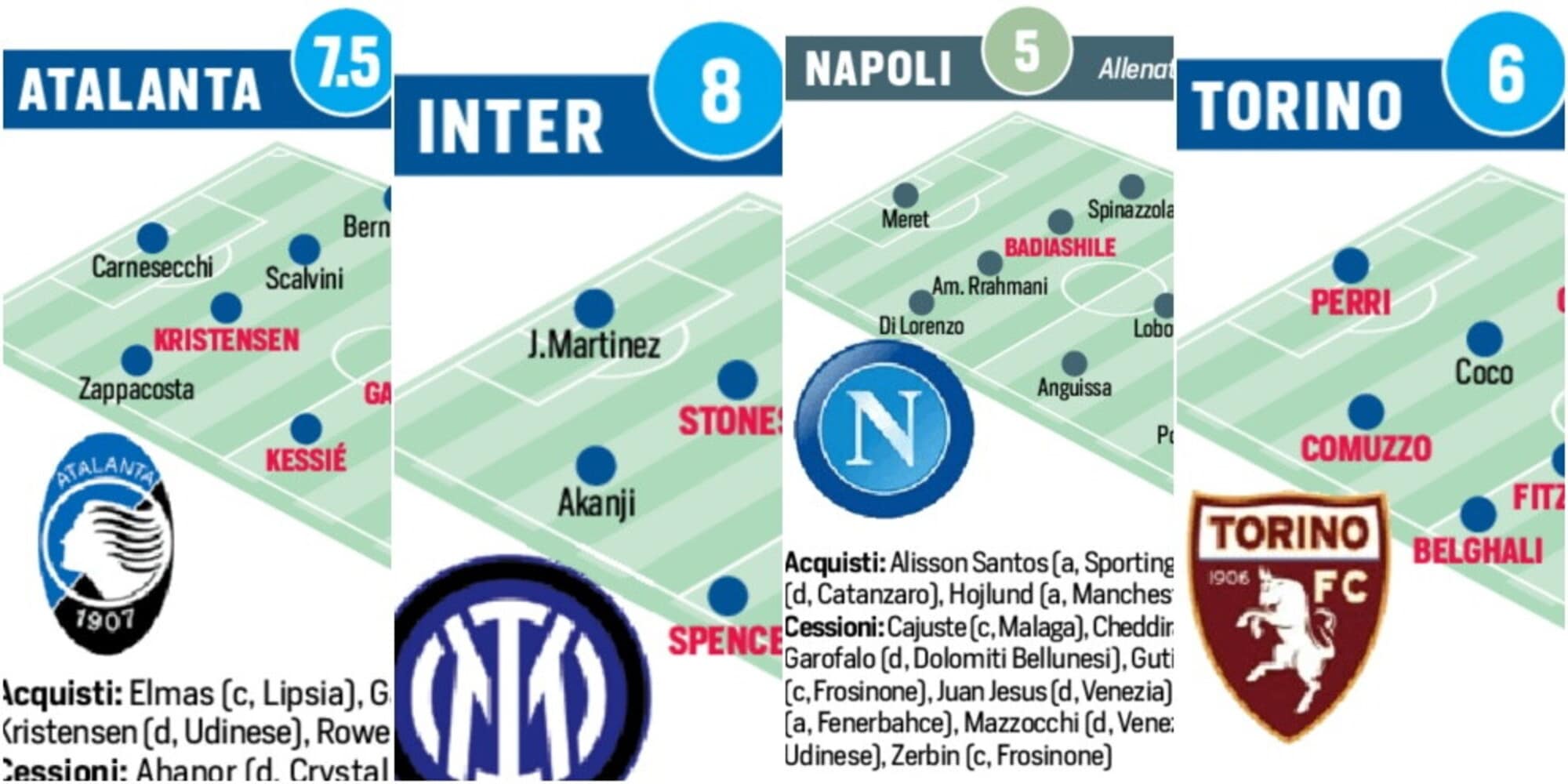 Como sontuoso, Napoli bocciato: voti e nuove formazioni della Serie A dopo il mercato
