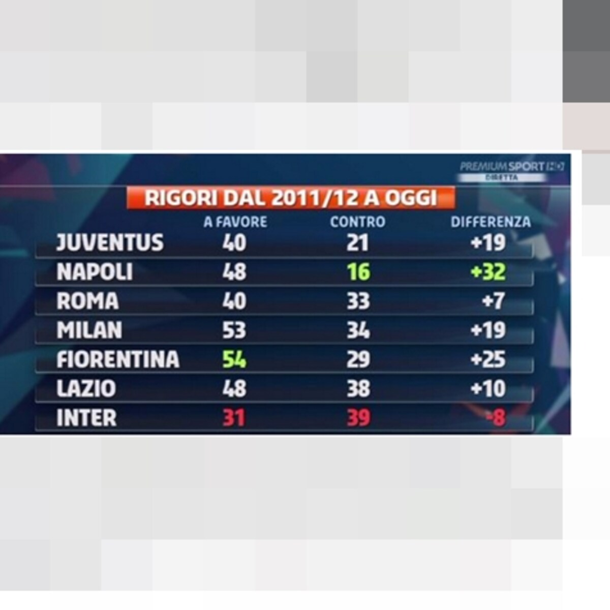 Serie A Rigori A Favore Milan E Napoli Piu Della Juventus