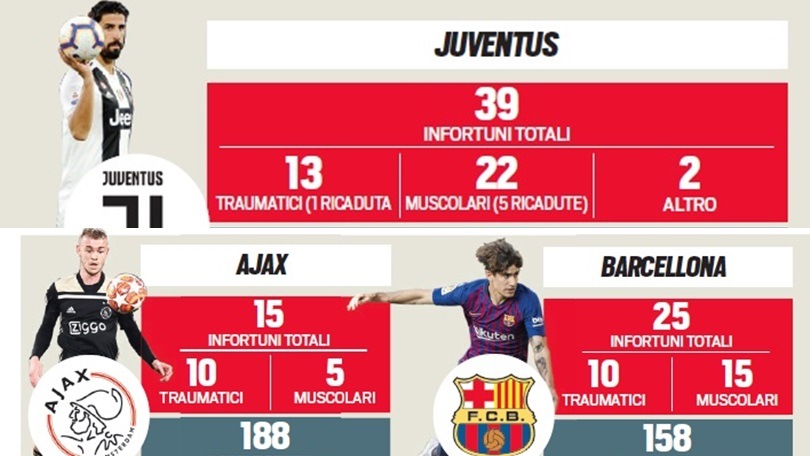Juve, 39 infortuni e 190 assenze totali in una stagione