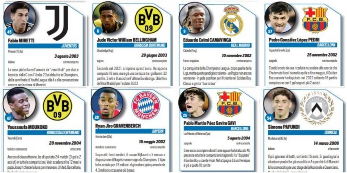 Golden Boy 2022, tutti i talenti ancora in gara FOTO