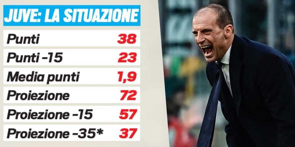 Juventus, quanti punti deve fare Allegri per raggiungere gli obiettivi: tutte le possibilità