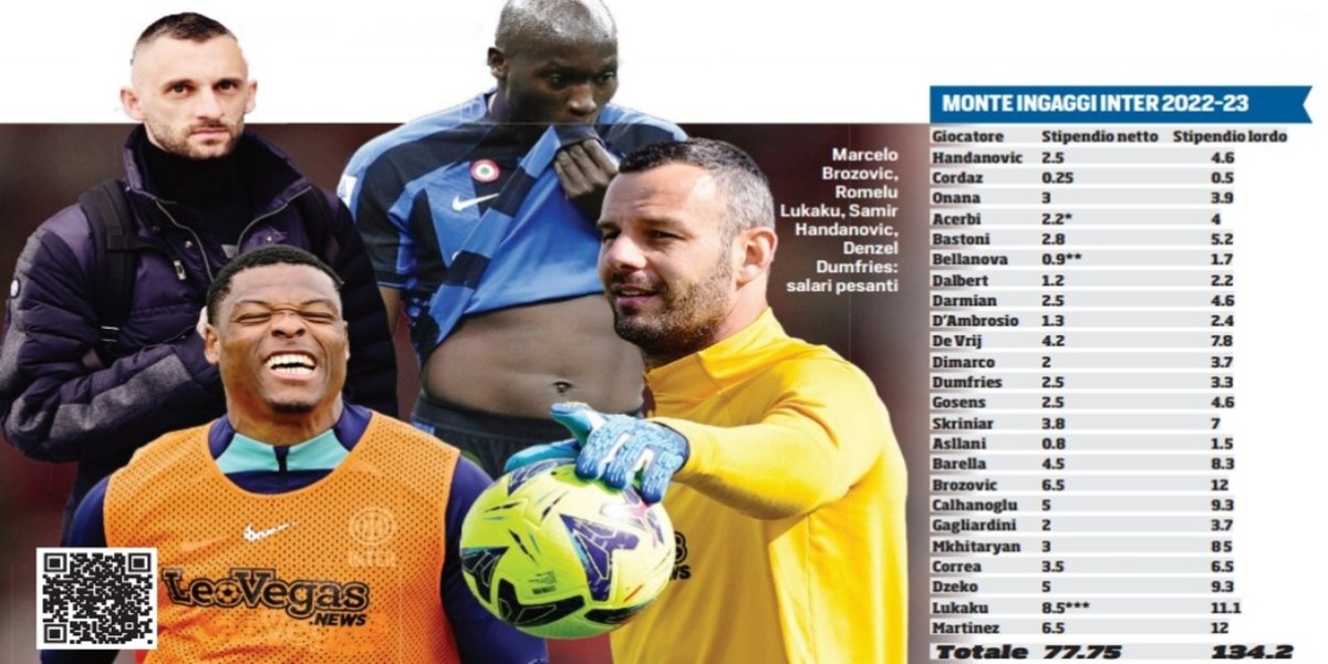 Inter, quota 100: il monte ingaggi va spianato