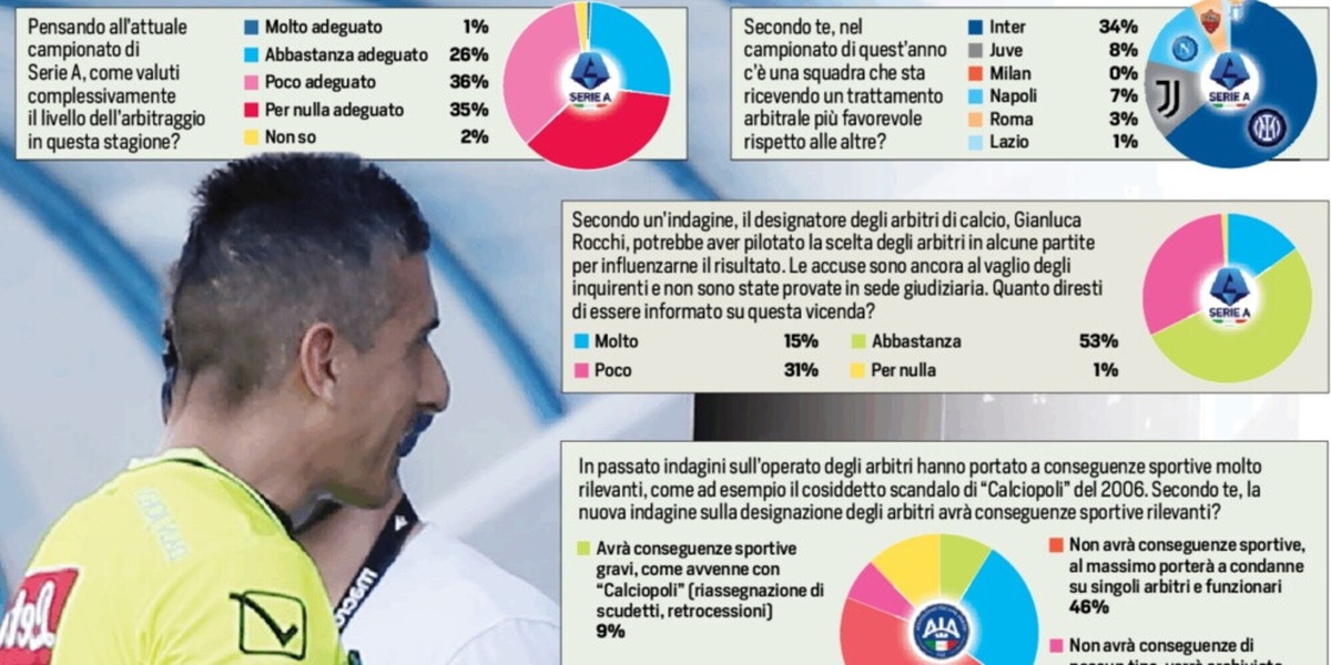I tifosi non si fidano degli arbitri italiani
