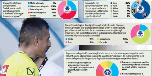 I tifosi non si fidano degli arbitri italiani