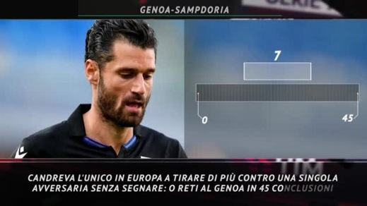 Il Big Match della settimana: Genoa-Sampdoria