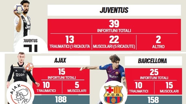 Juve, 39 infortuni e 190 assenze totali in una stagione