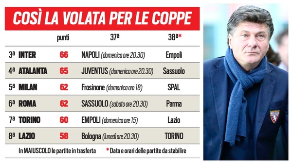Torino, per l’Europa bisogna sperare in un passo falso di Milan o Roma