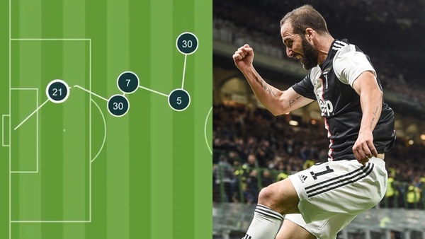 Higuain, il gol perfetto della Juve sarrista