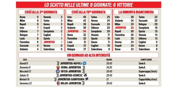 Napoli, Roma, Milan: Juve, il destino in un mese (e anche un trofeo)