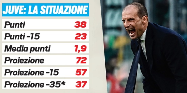 Juventus, quanti punti deve fare Allegri per raggiungere gli obiettivi: tutte le possibilità