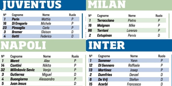 Da Juve e Inter a Napoli e Milan: ecco le rose della Serie A dopo il calciomercato